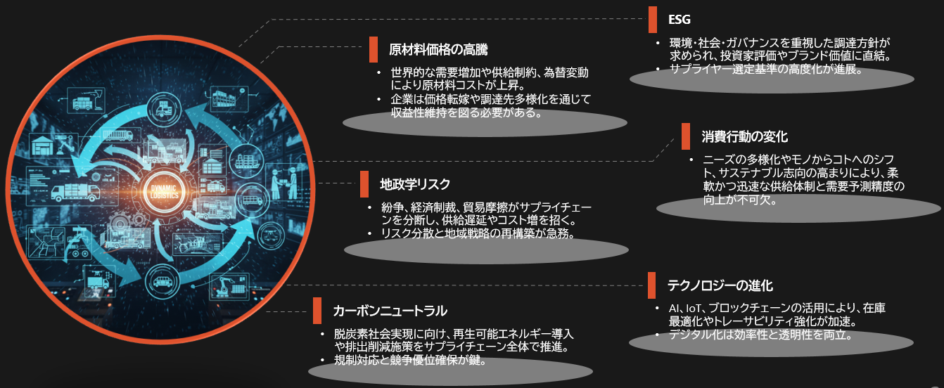 Value Chain Transformation